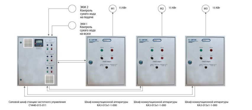 Станция управления насосной группы с преобразователем частоты VACON 20