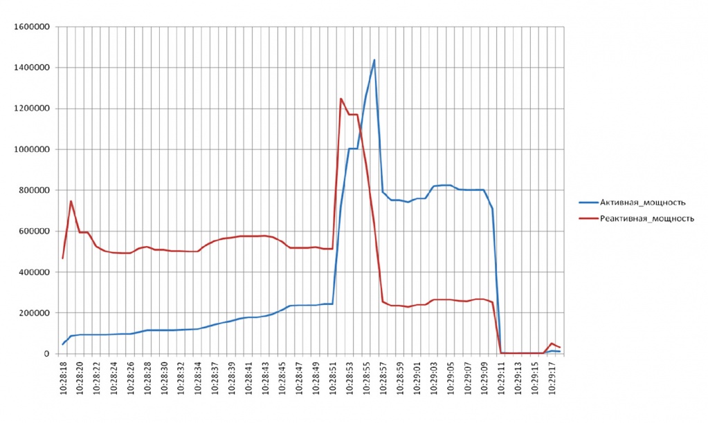 Danfoss Drives для компенсации ударных нагрузок на первичные двигатели судовых электростанций