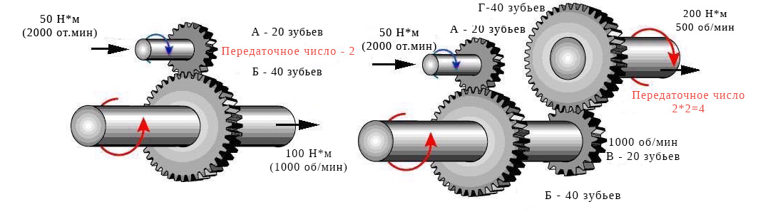 что такое передаточное число